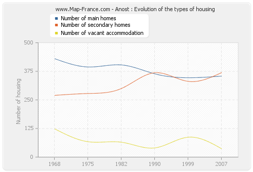 Anost : Evolution of the types of housing