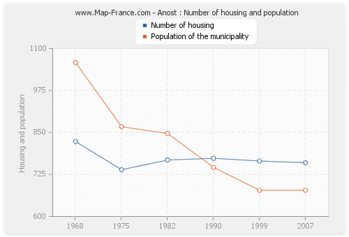 Anost : Number of housing and population
