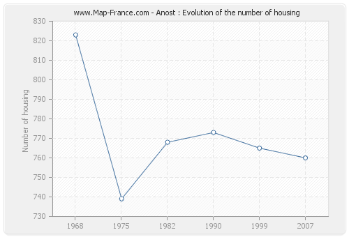 Anost : Evolution of the number of housing