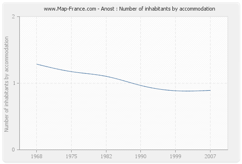 Anost : Number of inhabitants by accommodation