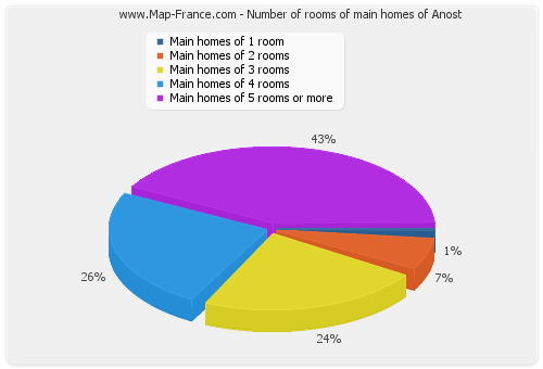 Number of rooms of main homes of Anost
