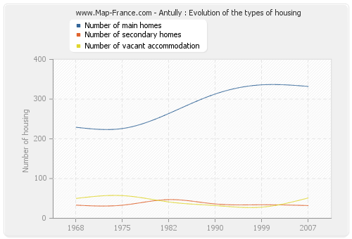 Antully : Evolution of the types of housing