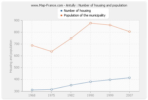 Antully : Number of housing and population