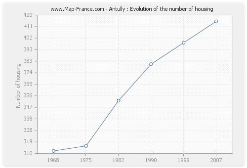 Antully : Evolution of the number of housing