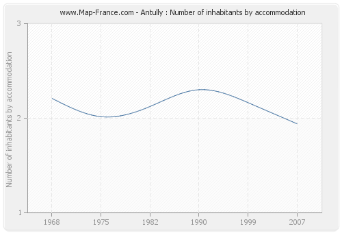 Antully : Number of inhabitants by accommodation