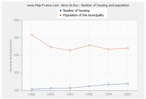 Anzy-le-Duc : Number of housing and population