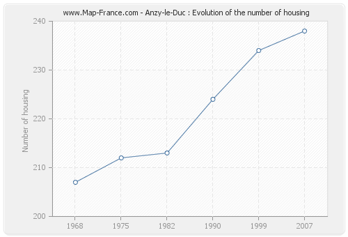 Anzy-le-Duc : Evolution of the number of housing