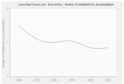 Anzy-le-Duc : Number of inhabitants by accommodation