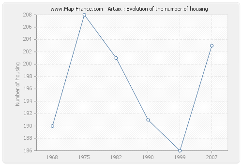 Artaix : Evolution of the number of housing