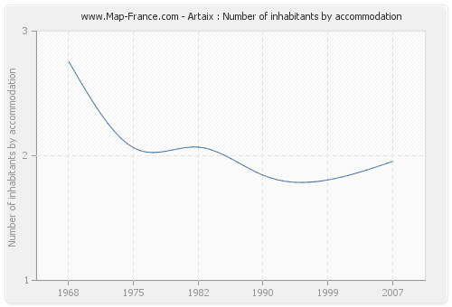 Artaix : Number of inhabitants by accommodation