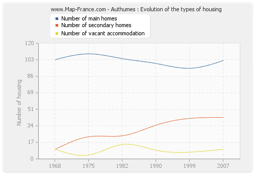 Authumes : Evolution of the types of housing