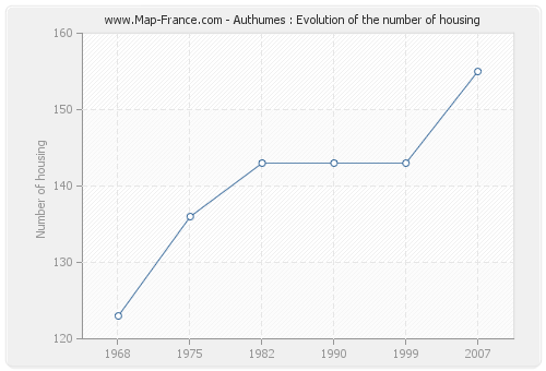 Authumes : Evolution of the number of housing