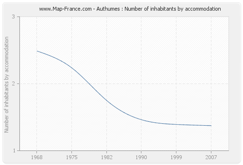 Authumes : Number of inhabitants by accommodation