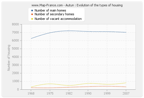Autun : Evolution of the types of housing