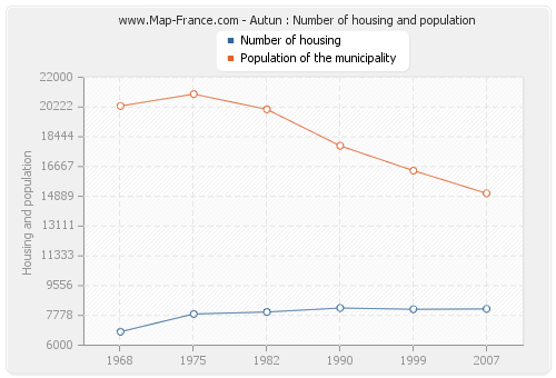 Autun : Number of housing and population