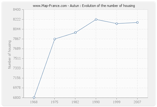 Autun : Evolution of the number of housing