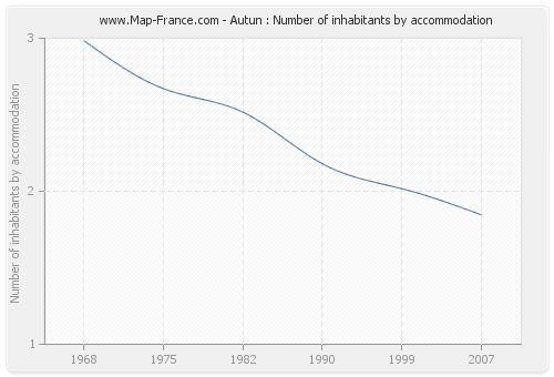 Autun : Number of inhabitants by accommodation