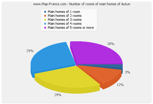 Number of rooms of main homes of Autun