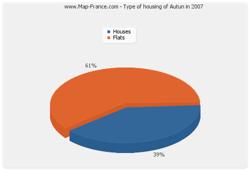Type of housing of Autun in 2007