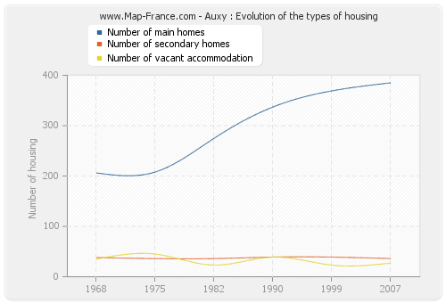 Auxy : Evolution of the types of housing