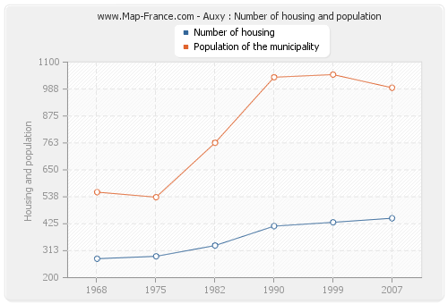 Auxy : Number of housing and population