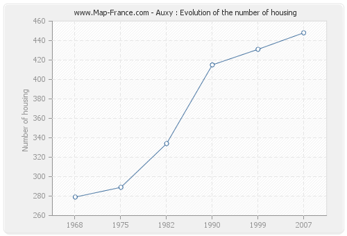 Auxy : Evolution of the number of housing