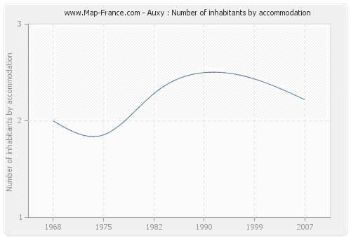 Auxy : Number of inhabitants by accommodation