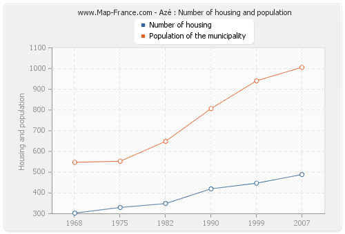 Azé : Number of housing and population