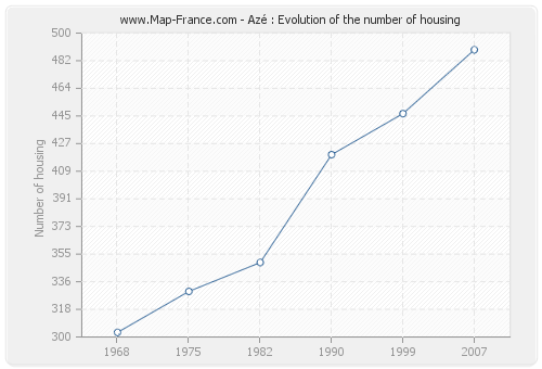 Azé : Evolution of the number of housing