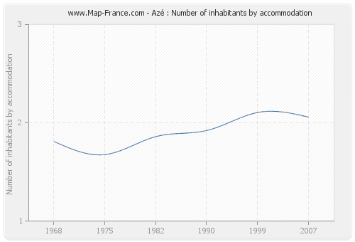 Azé : Number of inhabitants by accommodation