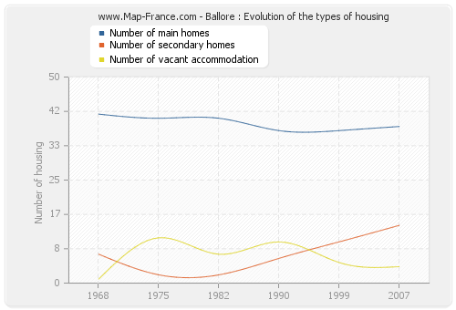 Ballore : Evolution of the types of housing