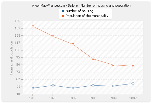 Ballore : Number of housing and population