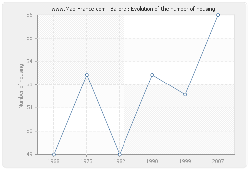 Ballore : Evolution of the number of housing