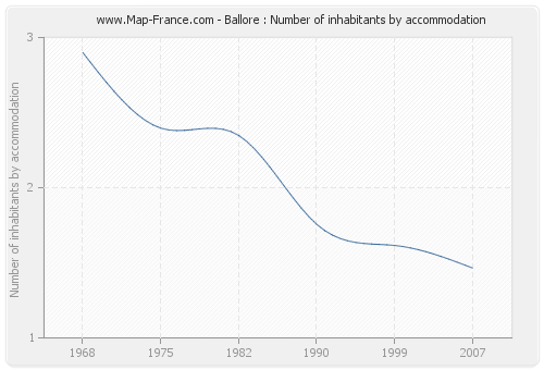 Ballore : Number of inhabitants by accommodation