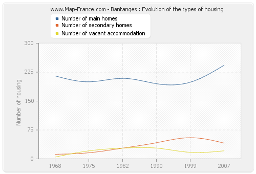 Bantanges : Evolution of the types of housing