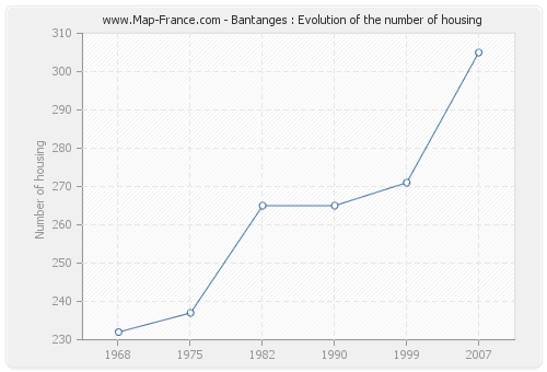 Bantanges : Evolution of the number of housing