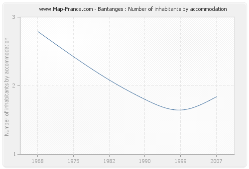 Bantanges : Number of inhabitants by accommodation