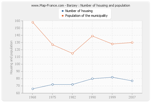 Barizey : Number of housing and population