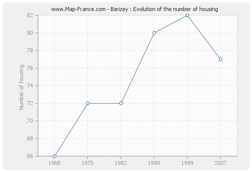 Barizey : Evolution of the number of housing