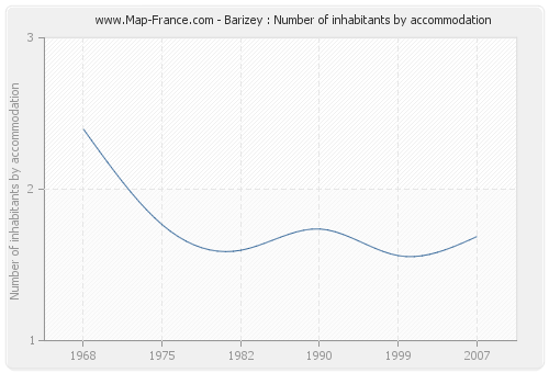 Barizey : Number of inhabitants by accommodation