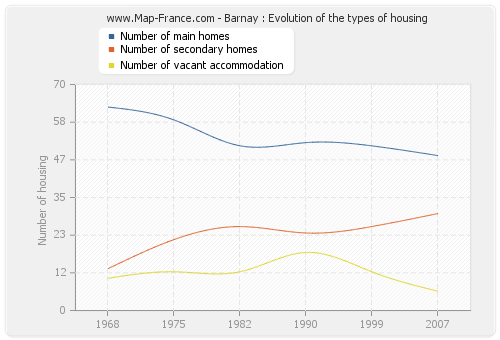 Barnay : Evolution of the types of housing