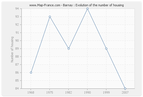 Barnay : Evolution of the number of housing