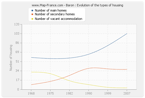Baron : Evolution of the types of housing