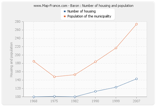 Baron : Number of housing and population