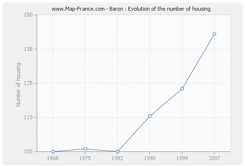 Baron : Evolution of the number of housing