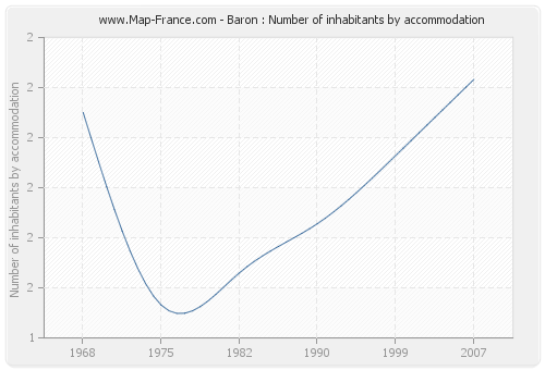 Baron : Number of inhabitants by accommodation