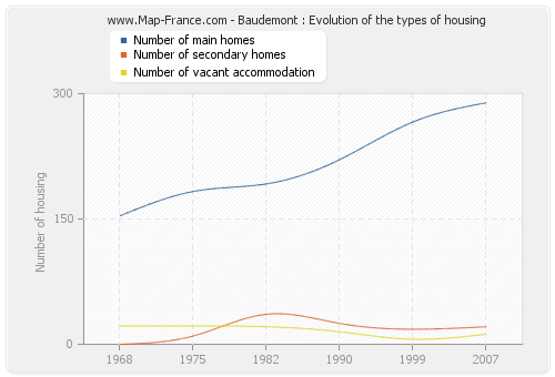 Baudemont : Evolution of the types of housing