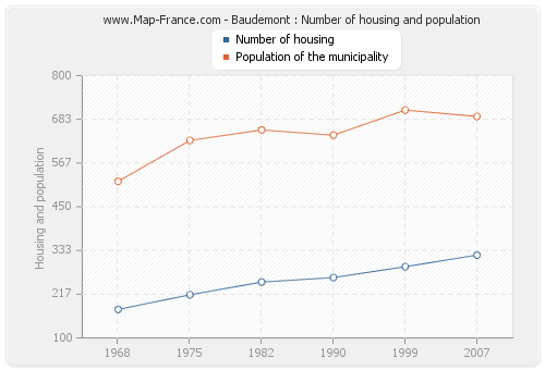 Baudemont : Number of housing and population