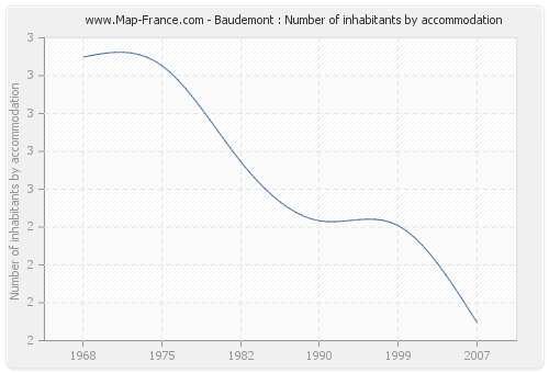 Baudemont : Number of inhabitants by accommodation