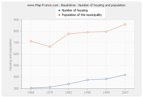 Baudrières : Number of housing and population